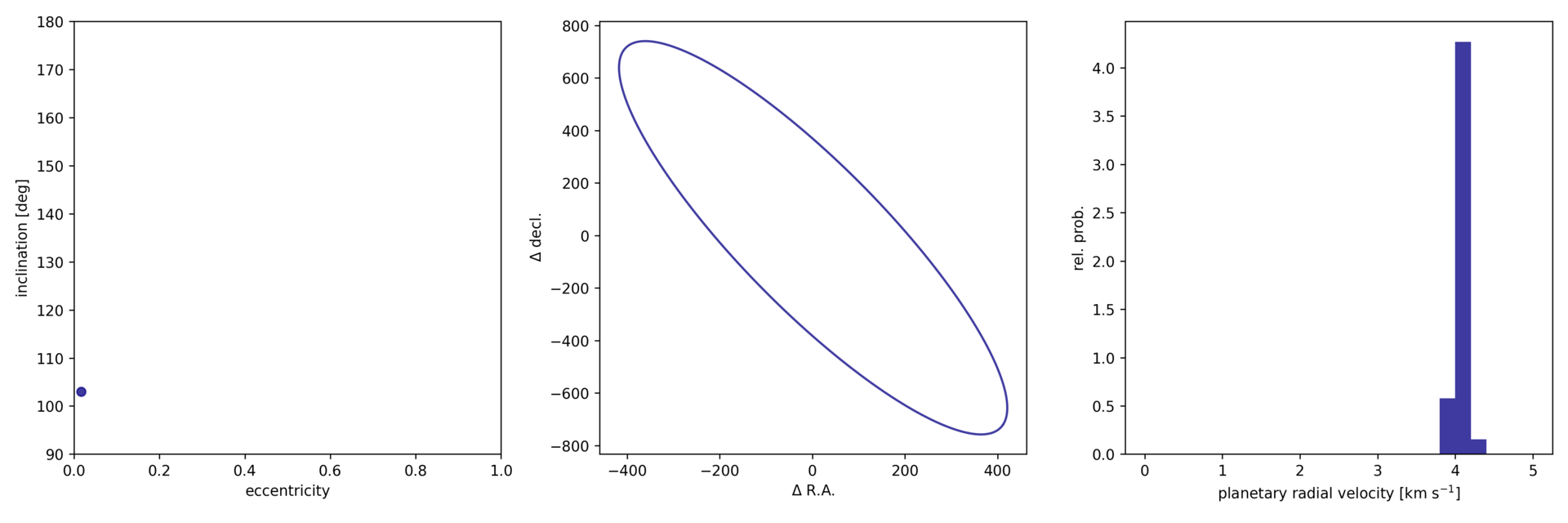 CO₂ ice formation on eccentric orbits
